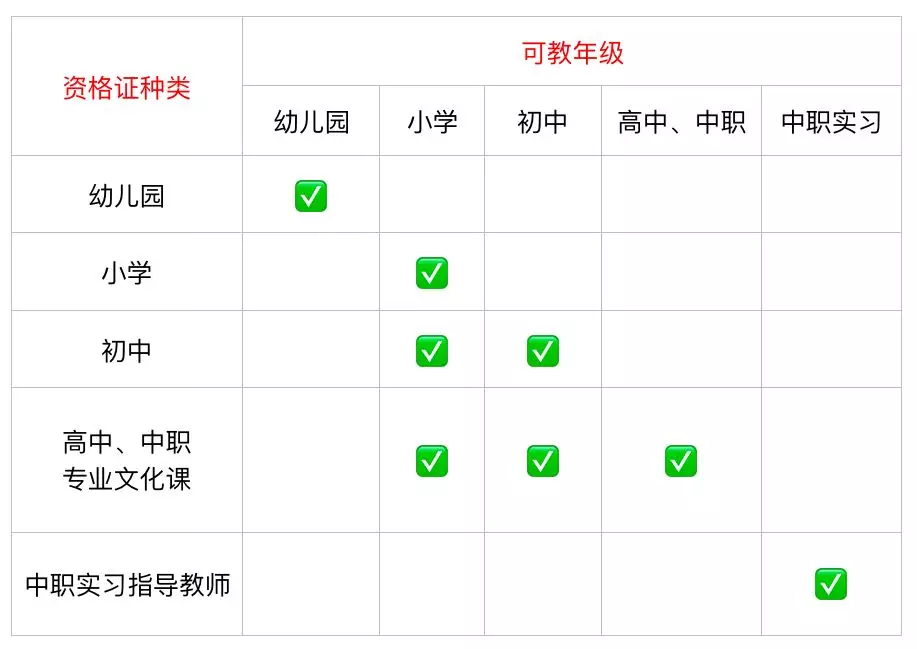 如何考取多個證書?