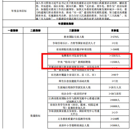 2024年江西省預(yù)計招聘特崗教師不少于2500人！