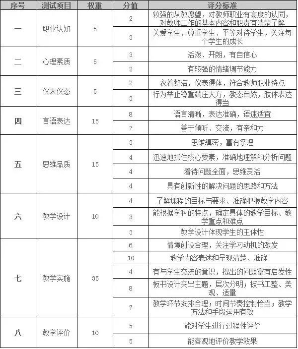 江西教師資格證面試內(nèi)容和評(píng)分標(biāo)準(zhǔn)