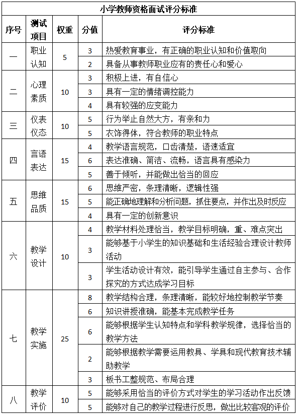 江西教師資格證面試評分標準