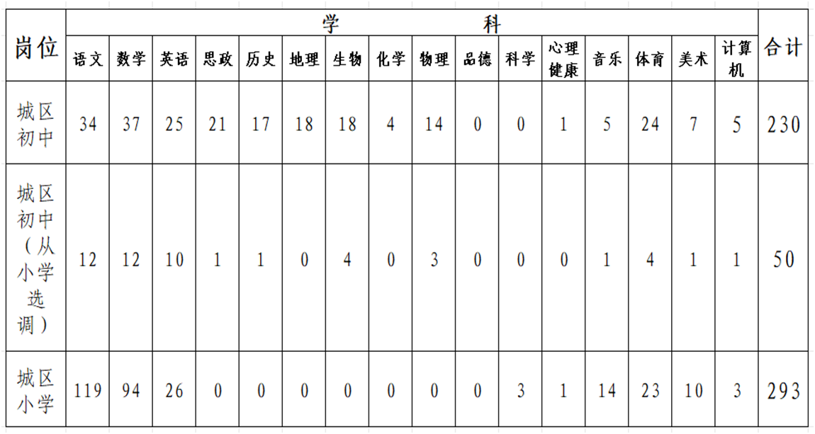 選調崗位及名額